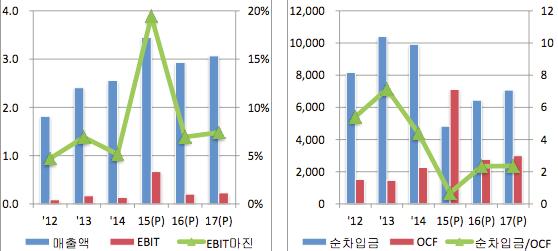 결국일정수준이상의연구개발역량을갖춘상위제약사에있어서는연구개발투자가수익창출로연결되고, 다시연구개발로재투자되는 연구개발투자의선순환구조정착 여부에따른실적차별화가본격화될것으로전망된다. 평가대상 5개제약사합산차입금커버리지는상당수준개선될것으로전망된다.