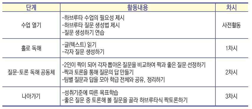 1차시와 2차시에교사는학생들이만든질문이 O/X를묻는단순한질문은아닌지, 질문에대한답이단답형으로끝나지는않는지등을검토하는역할을해야합니다.