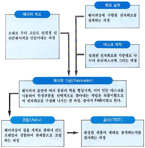 반도체제조공정