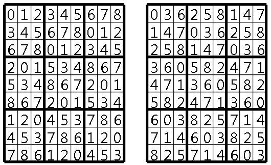 히들여다보기위하여, IEEE 학회의논문지에 1993년발표된관련내용을소개할필요가있다. 21) 이논문은컴퓨터와메모리의연결을병렬로구성할때직교라틴방진을사용하면효율을높일수있다는내용인데, 놀랍게도여기에서제안하는직교라틴방진과최석정의직교라틴방진이크게다르지않다. 이논문에발표된 9차직교라틴방진을아래에보인다.