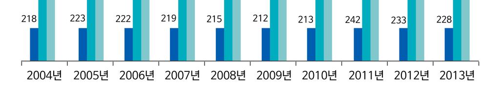 Ⅱ 대내외여건 02 유해화학물질현황및전망 유해성자료가없는화학물질의시장유통은지속전망 국내유통되는기존화학물질 44,858종중에서 8,347종만이유해성심사를거쳤으며, 대다수물질은안전정보없이사용중 ( 14.