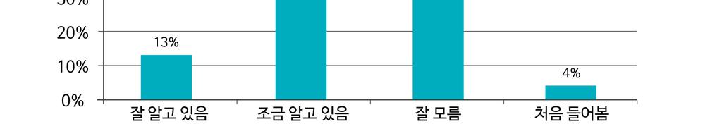 환경보건 10 개년종합계획 (2011~2020 수정계획 ) 04 일반국민ㆍ전문가인식 일반국민 1,003 명, 전문가 80 명을대상으로설문조사실시 ( 15.9.