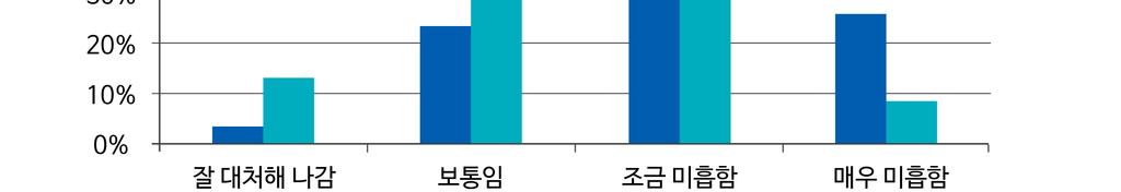 정책만족도정부대처수준에대한만족도는일반국민이전문가들에비해매우낮았음 일반국민 4% 는정부가잘대처해나가고있다고생각하였으며, 24% 는보통, 72%