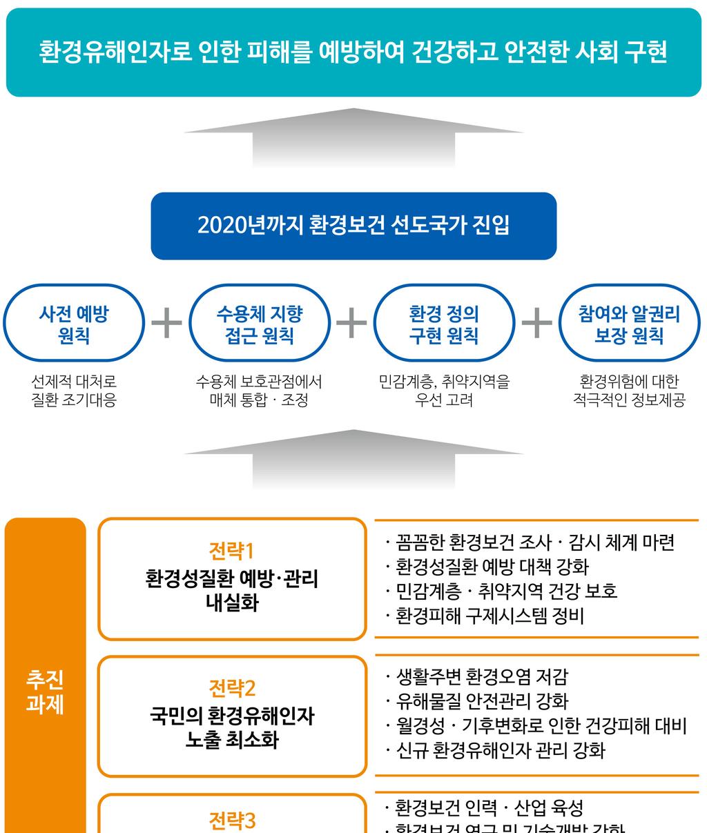 Ⅲ 비전과추진전략