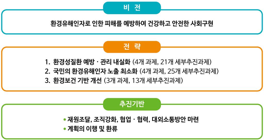 요 약 요 약 추진배경현행종합계획 (2011~2020) 에대한수정시기도래 지난 5 년간성과및한계 - ( 성과 ) 유해물질안전관리체계, 환경오염피해자에대한구제시스템, 생활주변환경유해인자관리체계마련등 - ( 한계 ) 환경보건분야제도화에도불구,