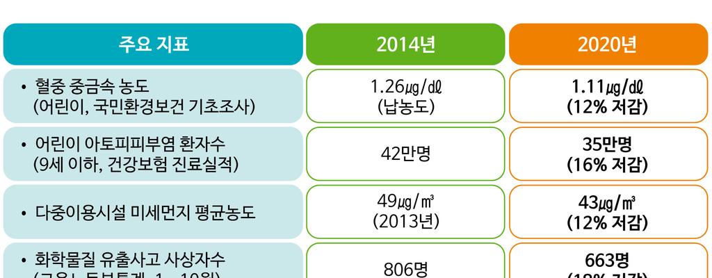 환경보건 10 개년종합계획 (2011~2020 수정계획 )