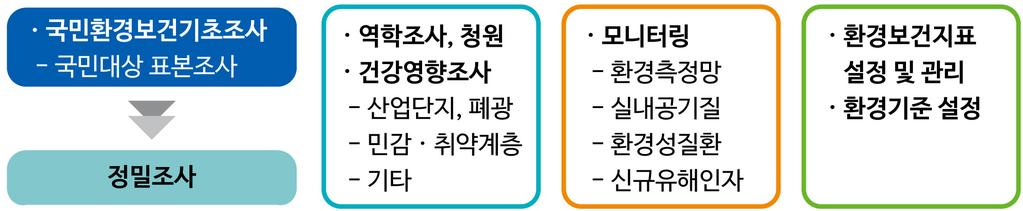 환경유해인자와건강영향간상관성분석등정밀조사강화 -