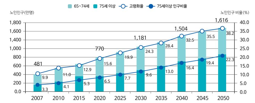 Ⅳ 전략별추진과제 03 노령인구환경보건대책마련 현황및문제점 인구고령화로노령인구에대한환경보건현안을점검하고취약지역내거주노인에대한건강보호대책마련필요 < 고령화추이및전망 > 자료 : 통계청, 전국장래인구추계 (2006), 2007 고령자통계 세부추진계획 ( 관계부처와협업ㆍ협력 ) 환경보건센터를지정하여노인성질환에대한체계적인관리추진 노인성질환관련환경보건수준조사 (