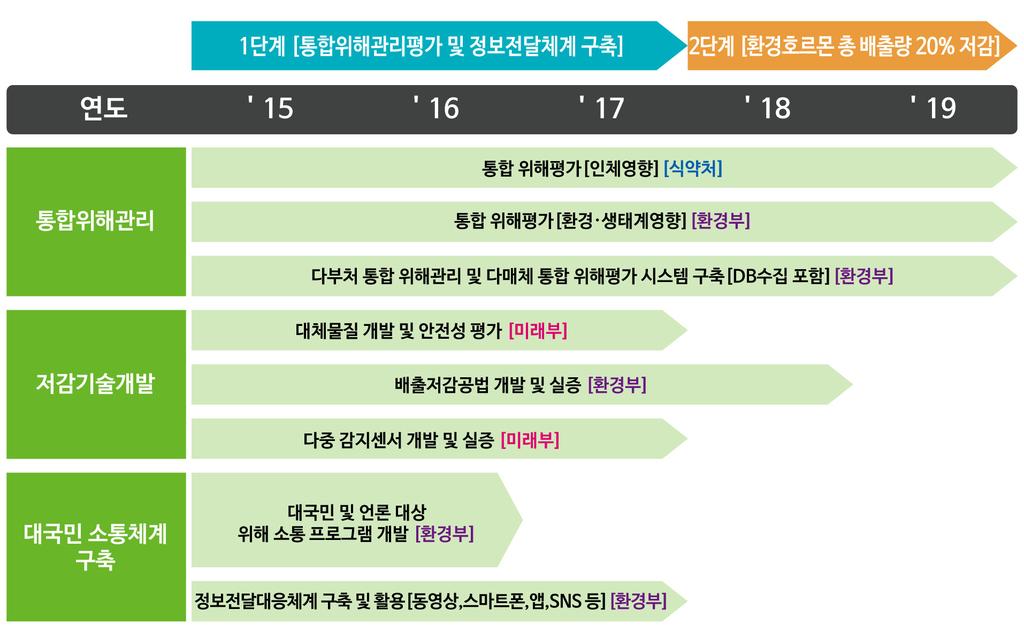 환경보건 10 개년종합계획 (2011~2020 수정계획 ) < 공동 R&D 추진일정 > 산업계, 시민단체와공동으로자발적저감노력활성화 - 대표적 EDCs인비스페놀A의위해성논의및배출저감을위한자발적협약추진 - 생활용품에주로사용되는프탈레이트가소제등에대한위해성평가방안논의및환경중영향최소화가이드라인마련 법ㆍ제도적관리를통한환경중배출저감추진 -