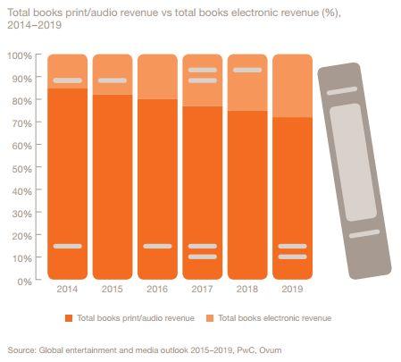 [ 참고 ]PwC 보고서 총출판시장규모와전망 종이책과전자책의점유율