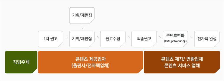 전자책? 정의 휴대기기 ( 휴대폰, PMP, PDA 등 ) 나컴퓨터로볼수있는특수한파일