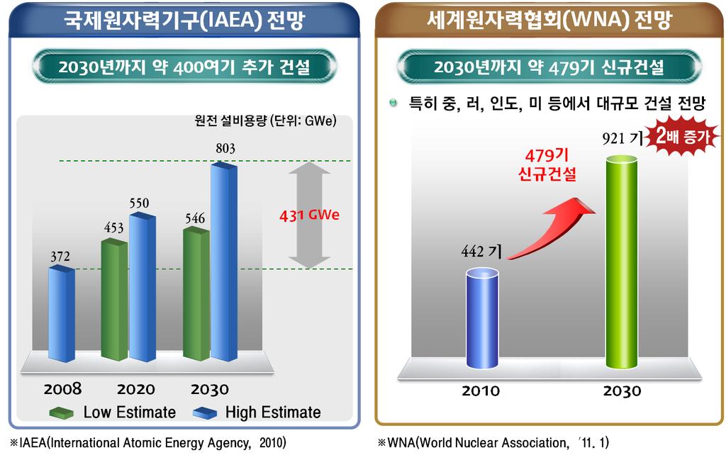 이에따라저탄소녹색성장의중추적역할을수행하기위해전체발전원중원자력이차지하는비중도설비용량기준으로 41%, 발전량으로는 59% 까지높일계획이며 2030년에는약 40기의원자력발전소가가동되어 2020년국가 CO 2 감축목표의상당부분을원자력이담당하는것으로계획되어있다. 물론이러한계획은일본후쿠시마원전사고의여파로일정부분수정이불가피할것으로보인다.