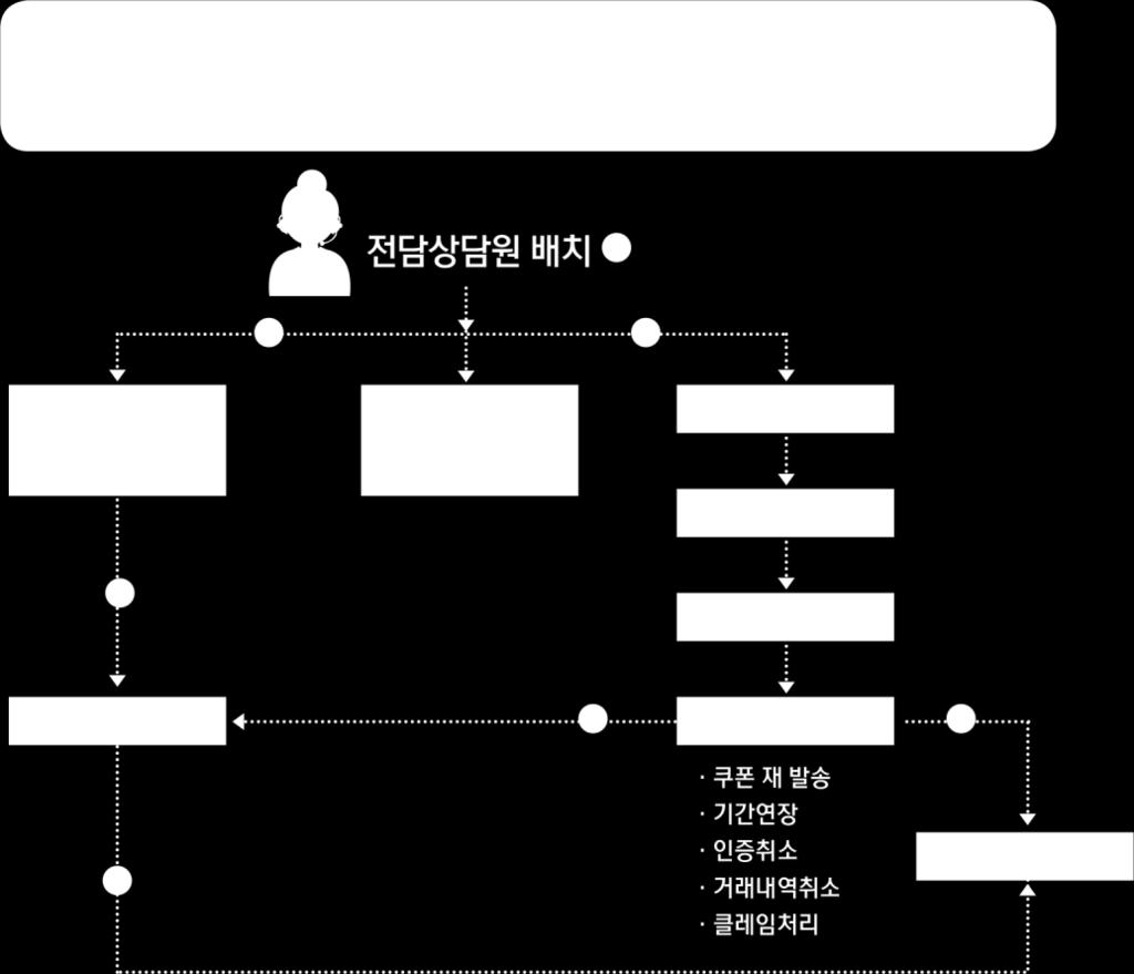 03 CS 고객센터지원 24 시간대응가능한자체 CS 상담센터운영 자체콜센터운영 ( 내재화 ) 단순문의외기술적인 CS 내부해당부서를통한유기적이고신속한대응가능 실무현업부서와의즉각적인협업체계를구축하여고객사이벤트에대한정확한인지및내용분석후고객응대 윈큐브마케팅 CS 운영조직현황 총인원 : 5명 (10회선) 24시간콜센터및해피콜응대 콜센터운영시간 :