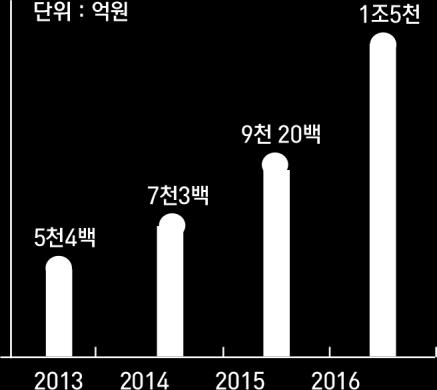 02 도입사업시장분석 2016 년모바일쿠폰시장현황및커머스시장분석 통신사에서시작된모바일쿠폰사업은, 스마트폰의보급및소셜커머스의등장으로비약적성장을하였음.