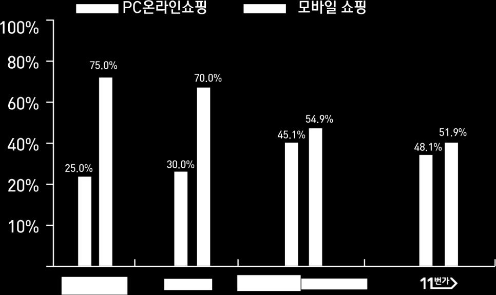 주요소셜커머스모바일쇼핑비중 쿠팡 : 평균 75%, 최대 81% 티몬 : 평균 70%, 최대 80% 오픈마켓모바일쇼핑비중 G 마켓 / 옥션 : 54.