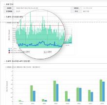 어플리케이션관리 보안 임계치 이상성능