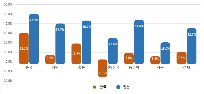 FKI ISSUE PAPER 2016-0003 Ⅱ. 일본관광성과에비춰본한국관광의 5대실패 (1) 저조한해외관광객연평균증가율 = 33% vs 8% 2011년이후지난해까지 4년간입국외국인관광객수에서일본은연평균 32.7% 성장한반면한국은 7.