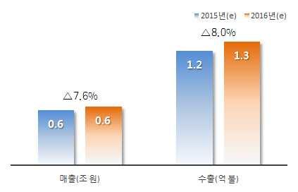 Ⅰ. 국내콘텐츠산업결산및전망 2.