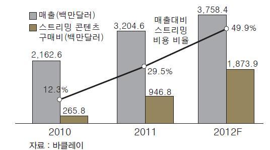 다. 더군다나자체콘텐츠유통망을출시하며넷플릭스와경쟁하게된콘텐츠사업자들은 Staz 의사례처럼넷플릭스에게계약갱신시매우높은콘텐츠소싱비용을요구하고있다. 그림 3-48 넷플릭스의매출대비스트리밍비용증가추이 자료 : 구글파이낸스 자료 : LGERI(2012. 4.