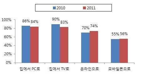 그림 3-49 한달에 1 번이상동영상을시청했던경험 ( 중복응답 ) 자료 : Nielson(2012.