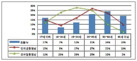 또한시장조사기관닐슨의조사결과에따르면, TV 방송등동영상콘텐츠를지상파방송이나유료방송을통해이용하는연령층은주로 50~60대에집중되어있고, 인터넷으로이용하는연령층은주로 30~40대, 모바일로이용하는연령층은주로 20~30대로나타났다. 이를통해점차인터넷과모바일플랫폼을이용한동영상이용패턴이확대될것임을예상할수있다.
