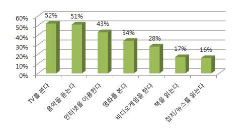 그림 3-54 TV 프로그램시청방법별시청자분석 ( 중복응답 ) 자료 : 정근호 (2012. 11. 14) 한편스마트폰으로인터넷을이용하는사람들중절반은동시에 TV를시청하는것으로나타났다.