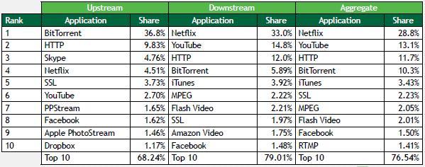 또한인터넷트래픽을정기적으로조사하는 Sandvine의 2012년하반기조사에따르면, Netflix가북미지역피크타임웹트래픽중다운스트림기준으로 33% 를차지하고있고, YouTube 14.8%, itunes 3.92%, Amazon Video 1.75%, Hulu 1.38%, HBO Go 0.52% 를차지하고있는것으로나타났다.