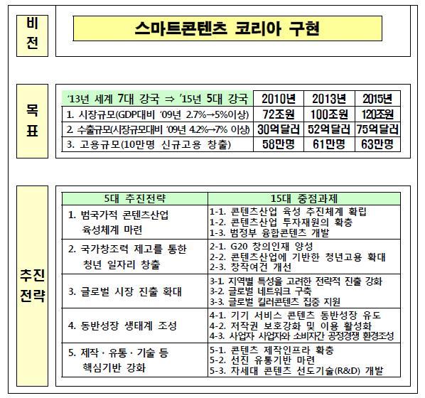 이루어지지못하고있다. 또한디지털콘텐츠, 차세대콘텐츠, 융합형콘텐츠, 스마트콘텐츠등의구분도쉽지않아정책지원자체에혼란이있을수있으며중복지원등의비효율성도발생할수있다. 해외진출지원의경우에도해외마켓참가, 컨퍼런스, 어워드지원과같은오프라인중심의지원이대부분으로유무선인터넷플랫폼이라는획기적인글로벌시장진출수단을제대로활용하지못하고있다.