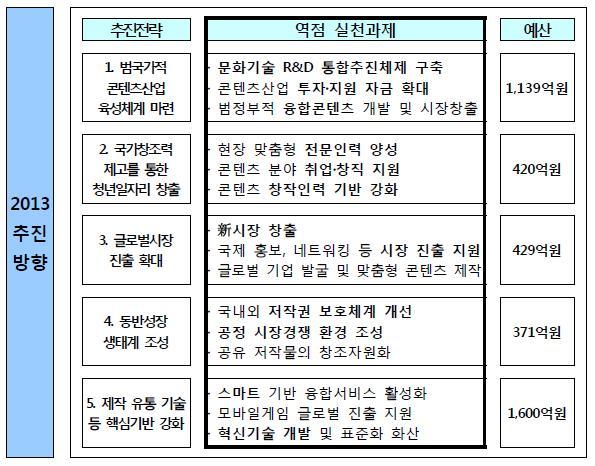 2013 년콘텐츠산업진흥시행계획 ( 안 ) 을살펴보면신매체환경에대응하는선진화된저작 권기반구축, 공유저작물의창조자원화, 스마트기반융합서비스활성화, 혁신기술개발, 스마트기반유통활성화등패러다임변화를고려한정책방향설정을엿볼수있다.