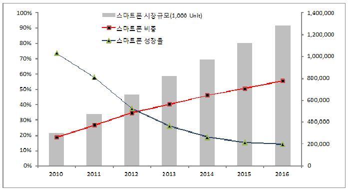 이용할수있게된것은콘텐츠산업의패러다임변화를일으킨근본적요인이라할수있다. Gartner(2012) 에따르면, 스마트폰이전체이동전화단말기에서차지하는비중은 12년 34.6% 에서 15년 50.