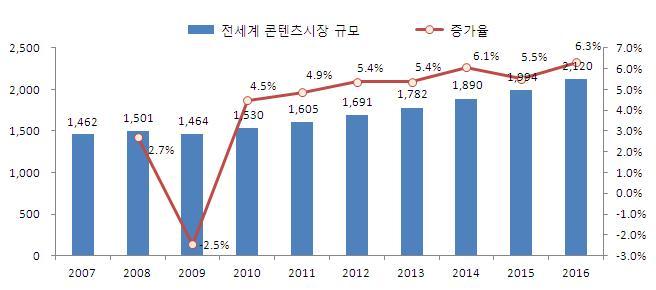 제 3 장콘텐츠산업현황및이슈분석 제 1 절개요 PwC(2012) 11) 에따르면, 글로벌엔터테인먼트 & 미디어 (Entertainment & Media, 이하 E&M) 산업의 2011년시장규모는전년대비 4.9% 증가한 1조 6,046억달러로나타났으며, 2016년에는 2조 1,200억달러에이를것으로전망되었다.