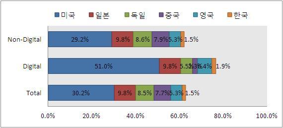 1.5% 를차치하는것으로나타났다. 2016년에는중국의출판시장은 2012~2016년연평균 6.