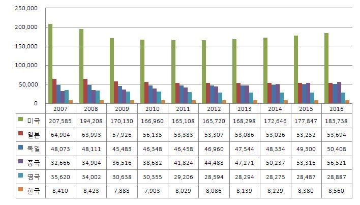 4%(2011년 7.7% 2016년 9.4%) 를차지하는것으로나타나미국에이어 2위를기록할전망이다.