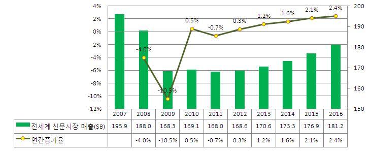 그림 3-8 글로벌신문시장의규모및증가율 ( 단위 : 십억달러, %) 주 : 신문시장매출은인쇄신문의광고비및구독료, 신문웹사이트, 태블릿앱, 모바일휴대폰앱의광고비로구성.