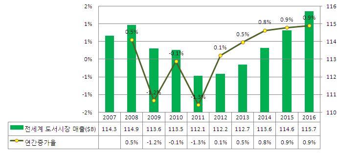 신문시장은매년 2.0% 내외의성장률을통해 2016년 1,812억달러의규모에이를것이나, 2006~2008년의수준에는미치지못할것으로전망된다. 글로벌인쇄신문시장규모는 2011년 1,602억달러에서 2016년 1,669억달러규모로매년 1% 내외의증가율을보인반면, 모바일단말의이용이확대됨에따라디지털신문의비중이확대될전망이다.