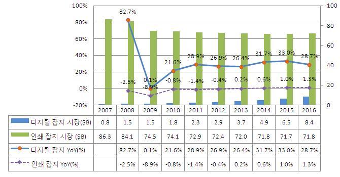 글로벌잡지시장은 2011년기준 753억달러로전년대비 0.8% 하락한것으로나타났다. 그간마이너스성장률을보여오던글로벌잡지시장은 2012년부터 0.2~2.5% 의성장을통해 2016년 802억달러규모에이를것으로전망된다.