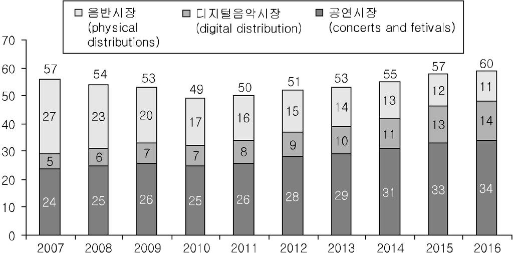 그림 3-17 전세계총음악시장매출규모및전망 ( 단위 : 십억달러, %) 주 : PwC(2012) 에따르면음악시장은음반 (physical music), 디지털음악서비스 (digital distribution), 공연 (Concerts and festivals) 합계로구성됨.