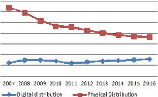 한편우리나라의음악시장은 2010년 4억 2천만달러로전세계 2% 비중이고 2011~2015 년연평균 0.8% 증가하여 2015년에 7억달러에이를것으로전망된다. 전세계음악시장규모기준으로 1위인미국, 2위인일본, 3위인영국, 그리고우리나라의음반시장과디지털음악시장규모를비교해보면 그림 3-24 와같다.