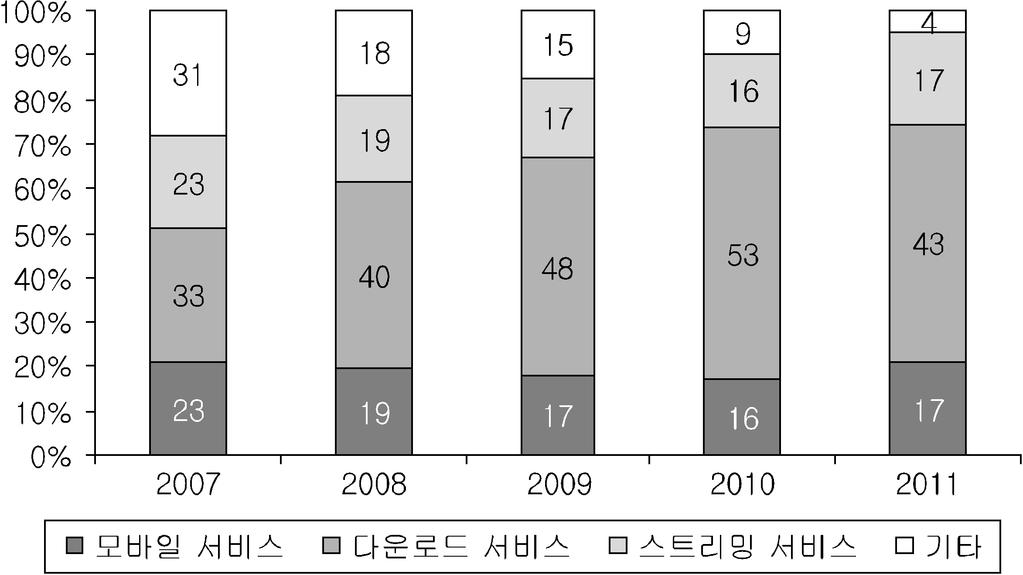 로이용하는서비스이다. 실제로일본에서는이전에 2006년부터 2010년까지미국, 영국음악을중심으로월 1,280엔에스트리밍음악서비스를제공하던 Napster가결국서비스를종료했던경험이있다. 이사업자들은과거에유료가입자확보에실패했던경험을되풀이하지않기위해, 다양한라인업을강화하기위해노력하고있다.