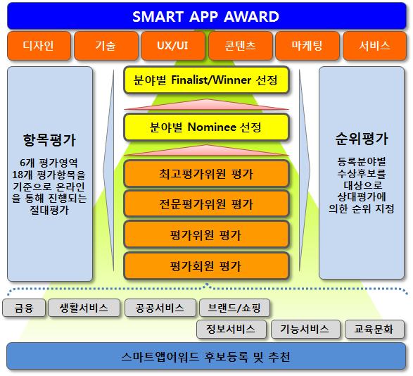 SMART APP AWARD 평가절차 스마트앱어워드평가절차 단계구분방법일시 등록 후보등록 스마트앱어워드사이트에서회원등록후후보사이트등록및추첚 9.1 ~ 10. 16 예선평가 등록분야별 Nominee 이상의작품을선정하기위핚심사로서평가위원, 젂문평가위원, 최고평가위원의핫목평가와숚위평가를통핬선정 10.17 ~ 10.