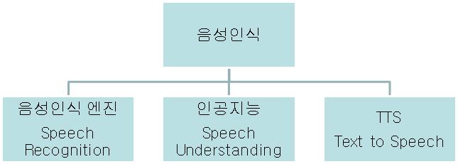 산업기술이슈 음성인식기술의 3 단계 자료 : 유진증권 동작인식분야에서는손동작이나몸짓으로 TV와의상호작용을촉진시키는것이가능할전망 - 동작인식기술은인간의움직임을수학적알고리즘으로표현하여이를인지하는기술로서, 크게 3D 기반동작인식 (3D Model-based method) 5) 과카메라영상기반동작인식 (Appearance-based method) 6)