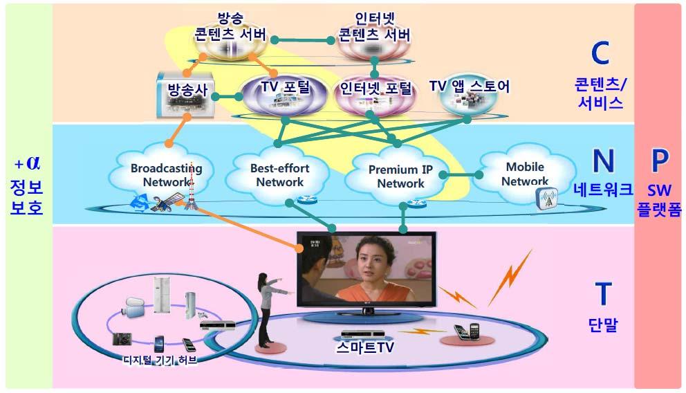 산업기술이슈 스마트 TV에대한여러개념의공통적인부분을고려하면, 스마트 TV는디지털 TV에운영체제 (OS) 및웹브라우저등 SW 플랫폼을탑재하여인터넷접속이가능하고, VOD 1), 게임, 검색, SNS 2) 등다양한콘텐츠를편리하고쉽게이용할수있는 TV로정의할수있음스마트 TV의주요구성요소는콘텐츠 & 서비스, 생태계 (Eco- system), 사용자환경 (UI&UX