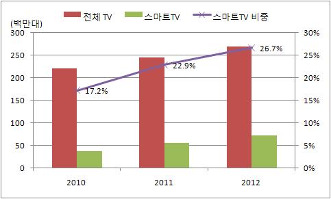 산업기술이슈 세계스마트 TV 시장 자료 : Displaysearch & isuppli(2010) 국내스마트 TV 판매량은 2011