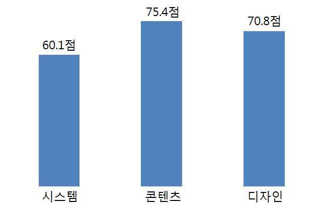 콘텐츠부문우수 ( 종합순위 2 위 ) IBK 기업은행 종합순위 2 위 (66.2 점 ) 콘텐츠 1 위 (75.4 점 ) 디자인 1 위 (70.8 점 ) 시스템 4 위 (60.