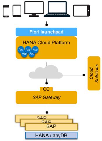 Platform 2016 SAP SE or an