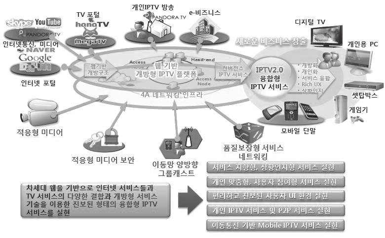 S p e c i a l T h e m e 스마트 T V [ 그림 4] IPTV2.0 기술개념도 < 표 2> 인터넷 TV, IPTV2.0 과차세대스마트 TV 간비교 구분인터넷 TV IPTV2.