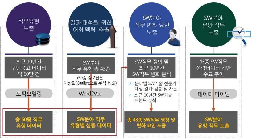 빅데이터분석방법