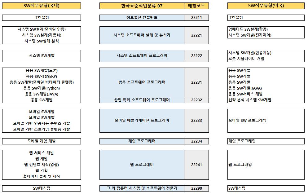 해외 SW 분야직무유형활용 국내외 SW