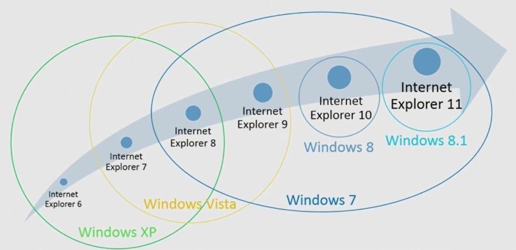 Internet Explorer 11 하위버전호환성