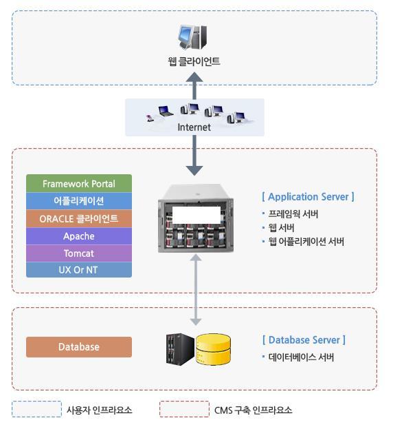 OSE-CMS :